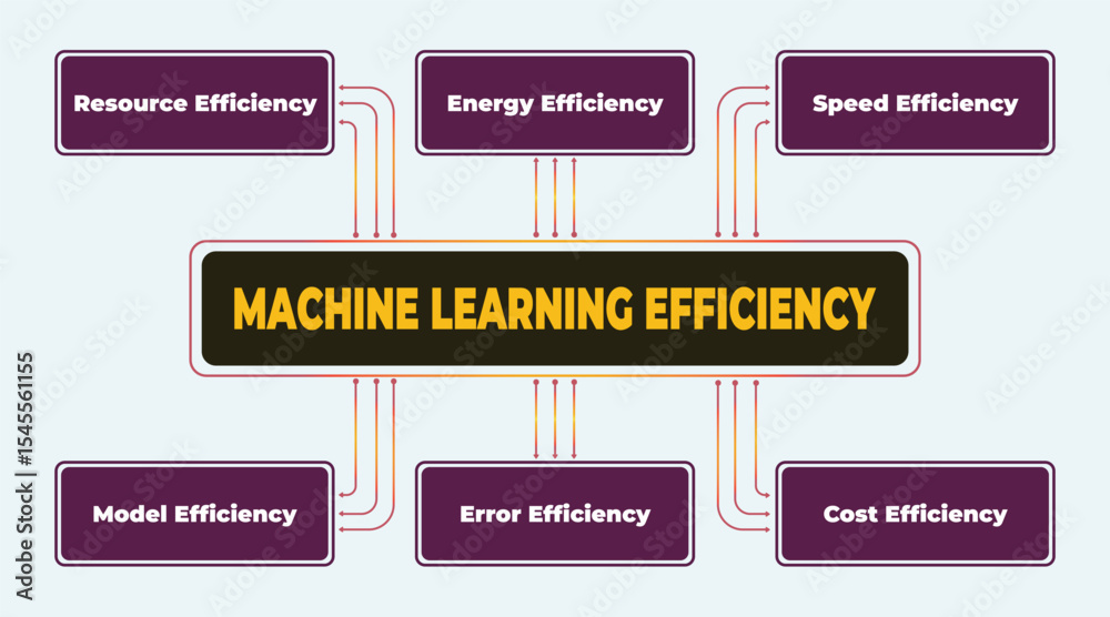Poster illustrative diagram showcasing key aspects of machine learning efficiency and effectiveness in vari