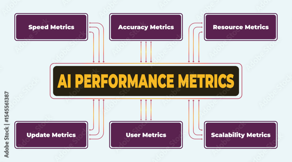 Poster ai performance metrics diagram for artificial intelligence applications and software development