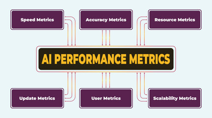 AI Performance Metrics Diagram for Artificial Intelligence Applications and Software Development