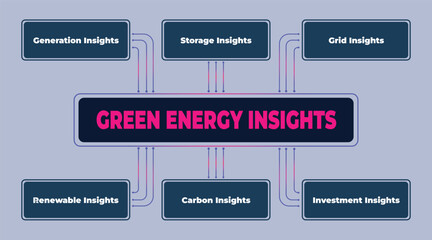 Green Energy Insights Diagram Illustrating Generation, Storage, and Renewable Energy Sources