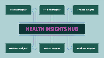 A visual representation of a health insights hub connecting various health-related areas to a central information point