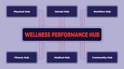 Wellness and Performance Hub Diagram Showing Interconnected Elements for Success