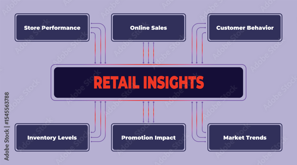 Poster retail insights flowchart illustrating key metrics and performance analysis in the modern business e