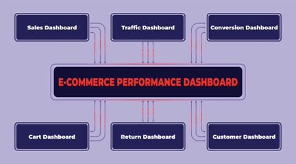 E-commerce performance dashboard visualization showing key metrics and tracking for online business success
