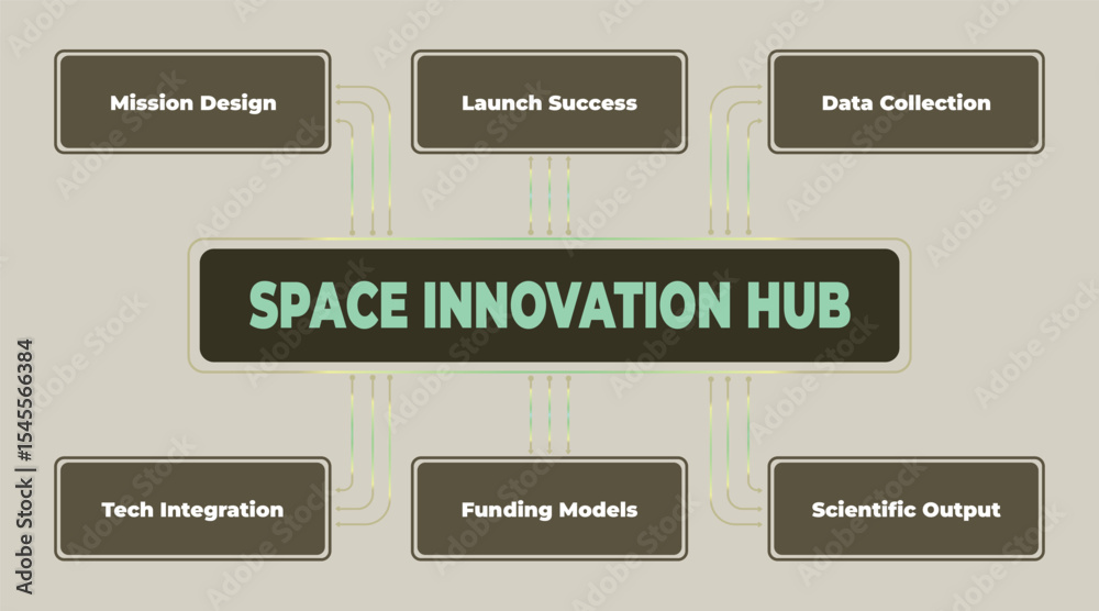 Poster conceptual diagram illustrating the framework of a space innovation hub and its core components and 