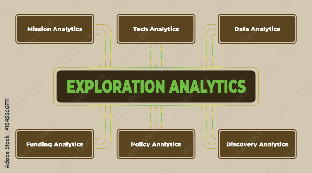 Poster exploration analytics diagram representing different types of data analysis used in research and bus