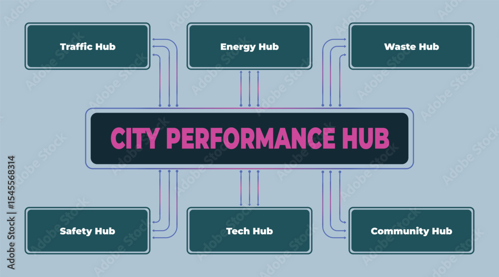 Poster visual representation of a city performance hub, connecting various key sectors and infrastructure f