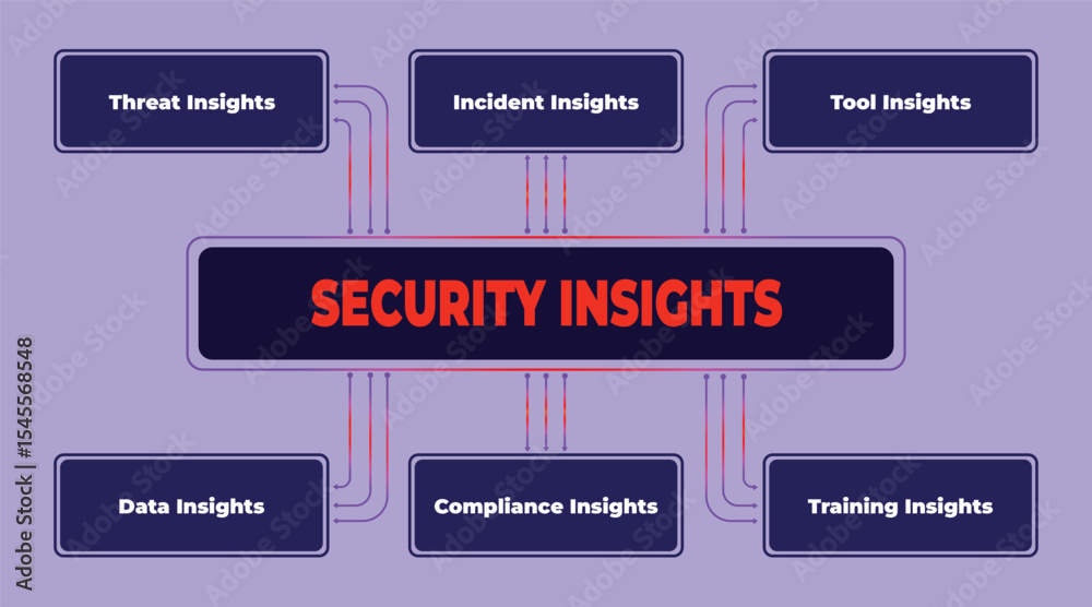 Poster visual representation of security insights and related data points to enhance security awareness