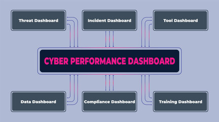 Cyber Performance Dashboard Visualization Depicting Threat, Incident, and Tool Analysis
