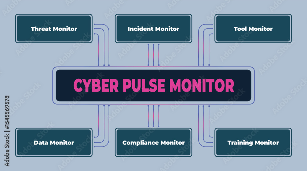 Poster cyber pulse monitoring system displaying different types of data security monitoring in a network