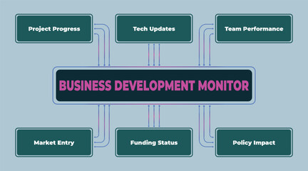 Obraz premium Business Development Monitor Diagram Illustrating Key Performance Indicators and Strategic Factors