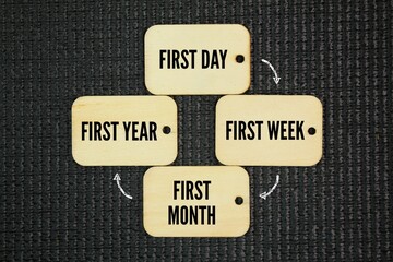 Word the first day, first week, first month and first year of development plan concept. personal development, employee training, business strategy, or project implementation to ensure structured