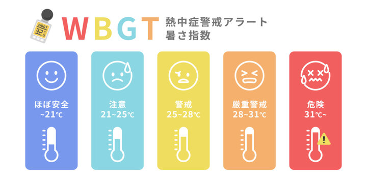  熱中症警戒アラートとWBGT暑さ指数5段階イラスト｜表情と温度でわかるリスク分類図