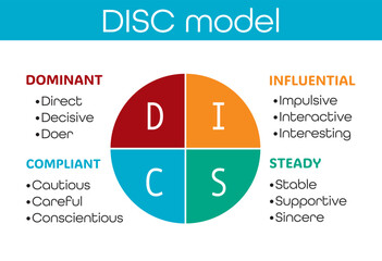 Colorful DISC model chart showing four personality types: Dominant, Influential, Steady, and Compliant. Includes key traits for each type. Flat vector for business, HR, coaching, or training use.