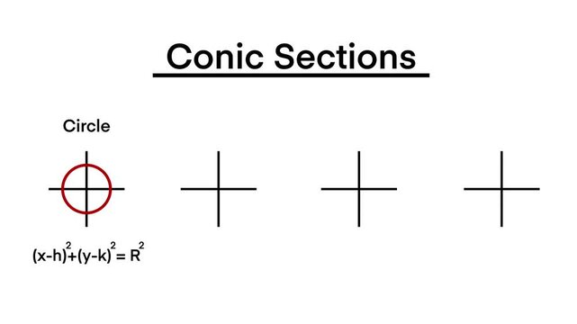 conic section is a curve formed by the intersection of a plane and a double cone. The four main types are the circle, ellipse, parabola, and hyperbola, equations and shapes of conic sections