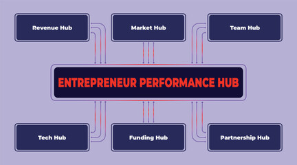 Fototapeta premium Entrepreneur Performance Hub: Connecting Revenue, Market, Team, Tech, Funding, and Partnership to Drive Success