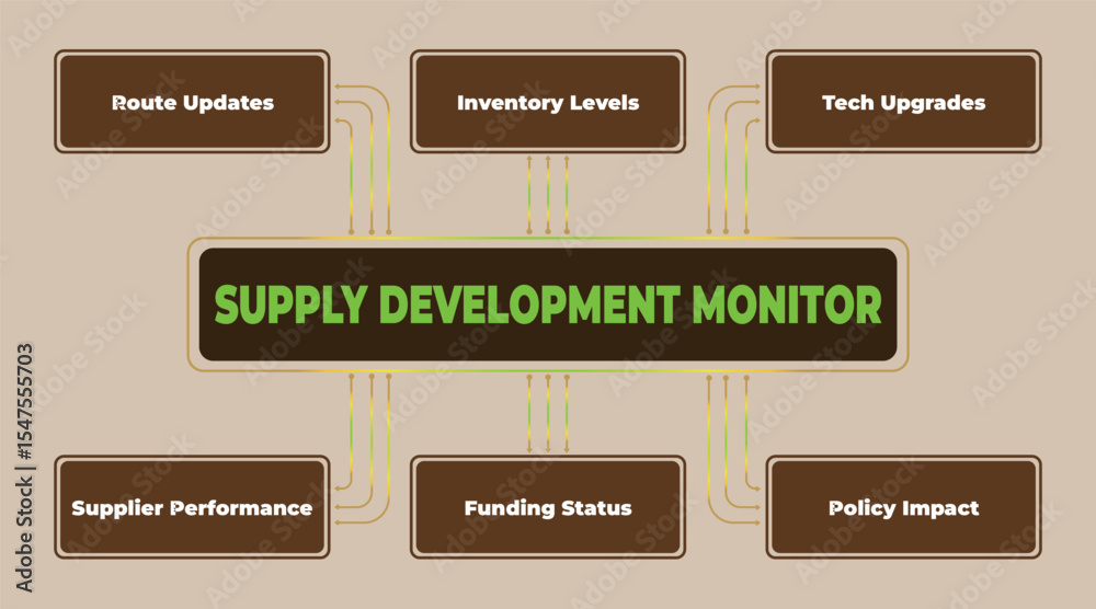 Poster supply development monitor presentation showing interconnected elements and tracking parameters