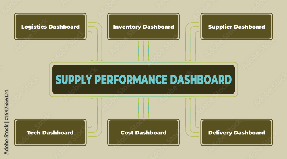 Poster supply performance dashboard visualization with key performance indicators presentation