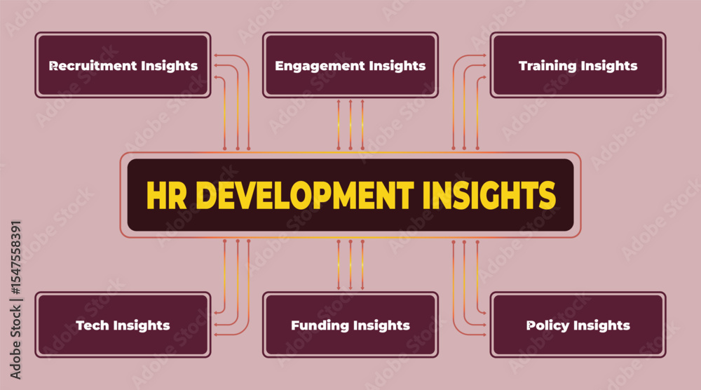 Poster visual representation of hr development insights across various categories and elements within a com