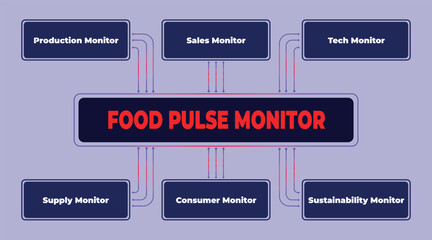Food Pulse Monitoring System Diagram Showing Production, Sales, Tech, Supply, Consumer and Sustainability Metrics
