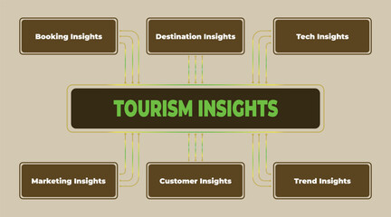 Illustration displaying tourism insights into booking, destinations, tech, marketing, customer and trend perspectives to analyse business