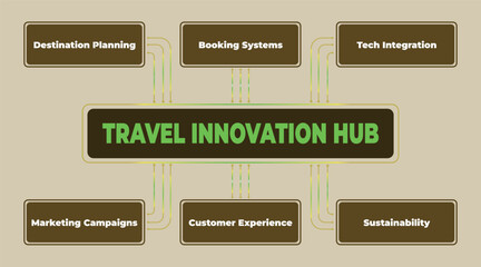 Travel Innovation Hub Concept Diagram Showcasing Destination Planning, Booking Systems, and Sustainability for a modern travel company