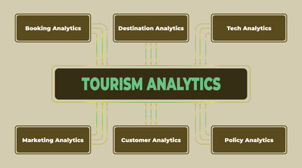 Tourism Analytics: A Visual Representation of Key Analytical Areas in the Travel Industry, including Booking, Customer, and Destination Analysis