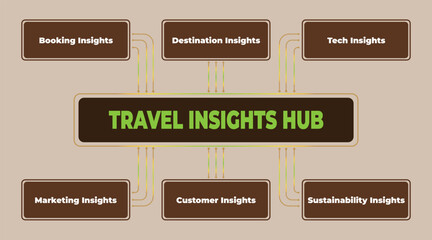 Visualization of Travel Insights Hub Connecting Various Business Aspects and Destinations