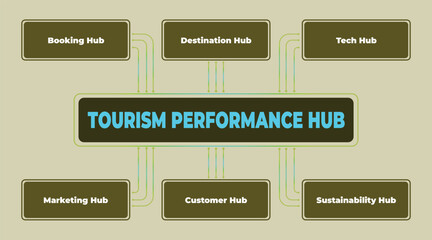 Tourism Performance Hub Diagram with Marketing, Booking, Destination, and Sustainability Sectors, Visualization of tourism industry integration