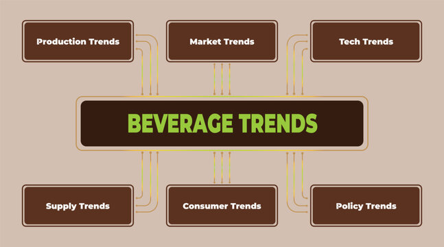 Overview of latest beverage trends with diagrams of production, market, tech, supply, consumer and policy trends analysis