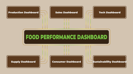 Food Performance Dashboard and Sub-Dashboards for Production, Sales, Tech, Supply, Consumer and Sustainability