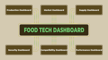 Food Technology Dashboard Overview Featuring Production, Market, Supply, and Other Dashboards