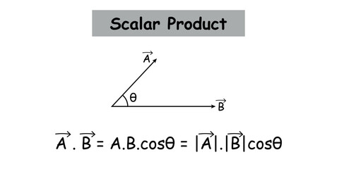 Scalar Dot Product of Vectors in Physics.