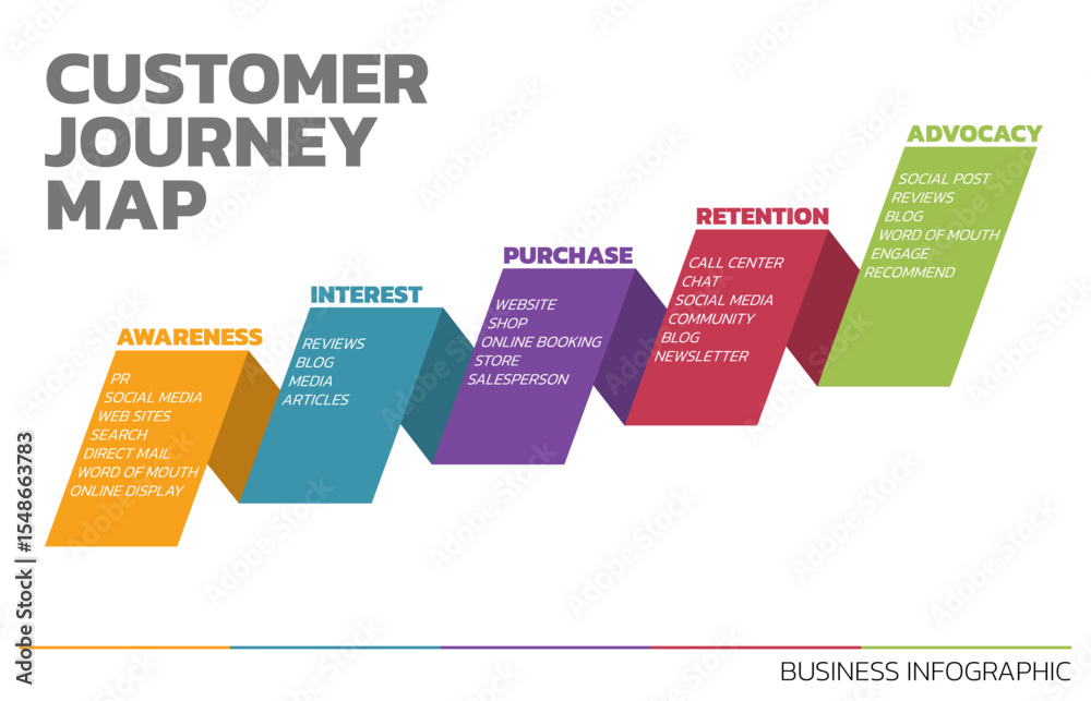 Poster Illustration of Customer Journey Map. Customer Journey Map Showing Steps of Customers Buying Process. Vector Illustration. All in a single layer.