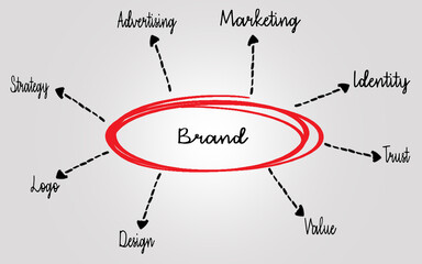 Diagram Depicting Key Elements in Building a Strong Brand Strategy