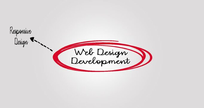 Web Design and Development Diagram Including Key Concepts and Practices