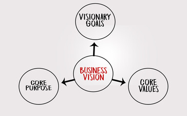 Diagram Illustrating Business Vision With Goals, Values, and Core Purpose Arrows
