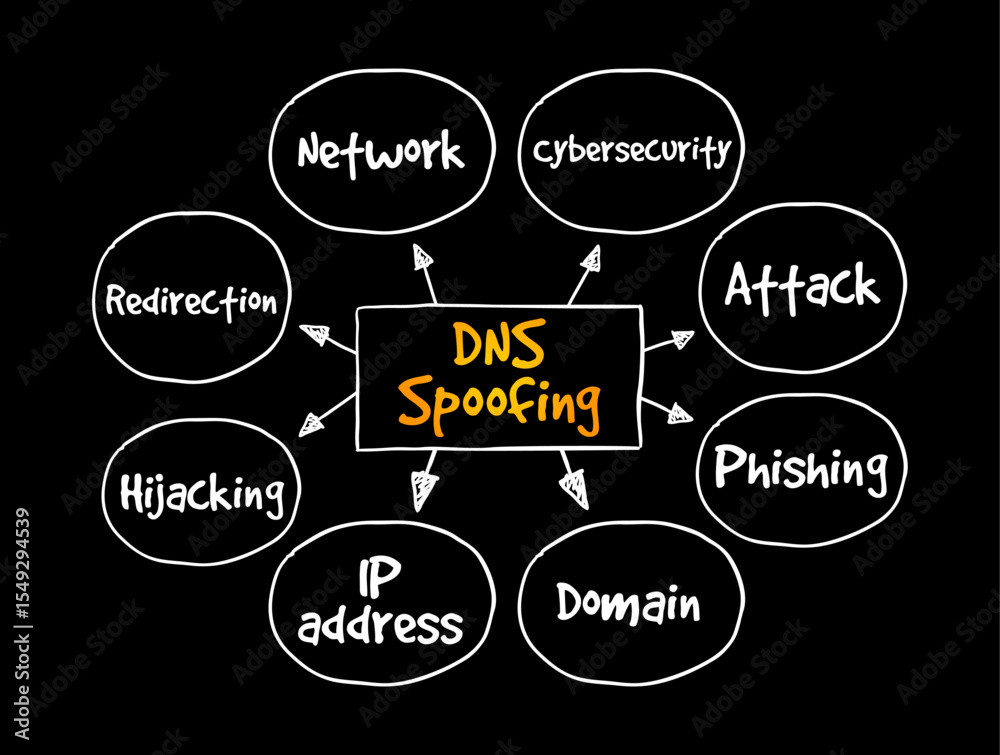 Poster dns spoofing is the process of poisoning entries on a dns server to redirect a targeted user to a ma