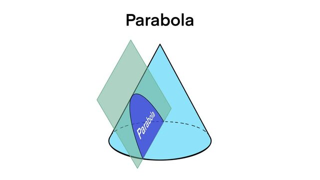 Illustration of a parabola as a conic section formed by slicing a cone with a plane parallel to one of its sides, used in mathematics and geometry education to explain parabolic curves