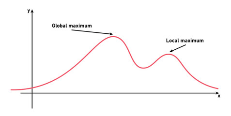 Local and Global Maxima in Calculus.