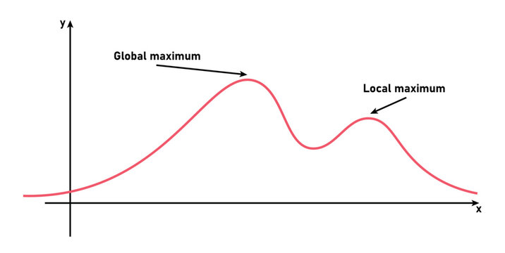 Local and Global Maxima in Calculus.