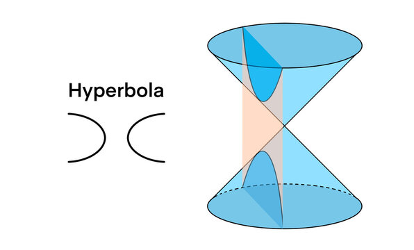 Educational diagram showing how a hyperbola is formed by intersecting a double cone with a plane. Clear 3D illustration with geometry shapes, ideal for math teaching, learning, and visual explanation