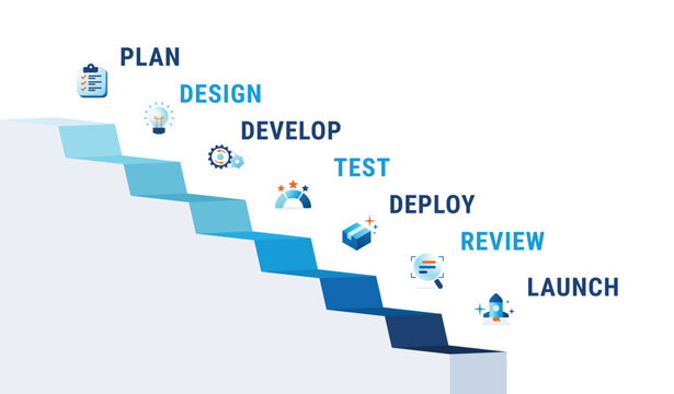 Waterfall model. Software or application workflow and development concept. Software process