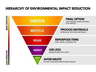 Inverted pyramid infographic illustrating the hierarchy of Environmental Impact Reduction. Chart ranks strategies from most to least effective, including refuse, reduce, reuse, recycle, and dispose