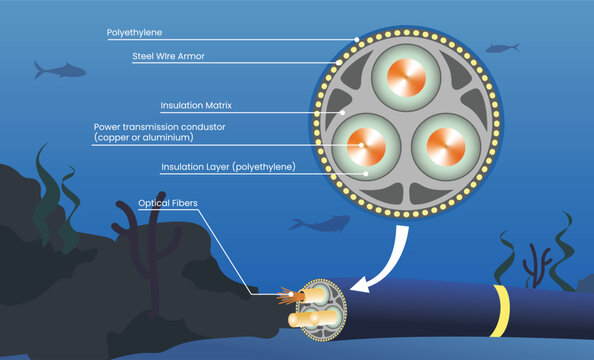 Submarine Power Cable Diagram vector illustration, submarine (undersea) power cable structure with components explaining