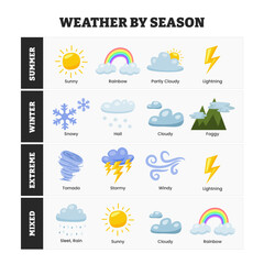 Obraz premium Weather icons set collection by Seasons with cartoon style, suitable for kids children education worksheet, climate cartoon sign. Thunderstorm, rain, sunny day, fog, winter snow, night, rainbow.