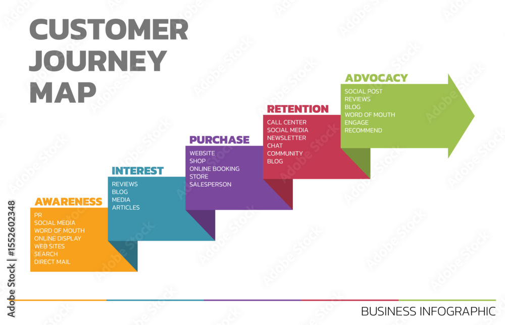Poster Illustration of Customer Journey Map. Customer Journey Map Showing Steps of Customers Buying Process. Vector Illustration. All in a single layer.