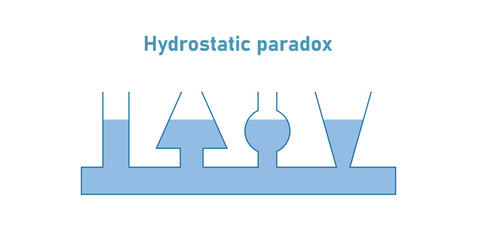Hydrostatic Paradox in Fluid Dynamics.