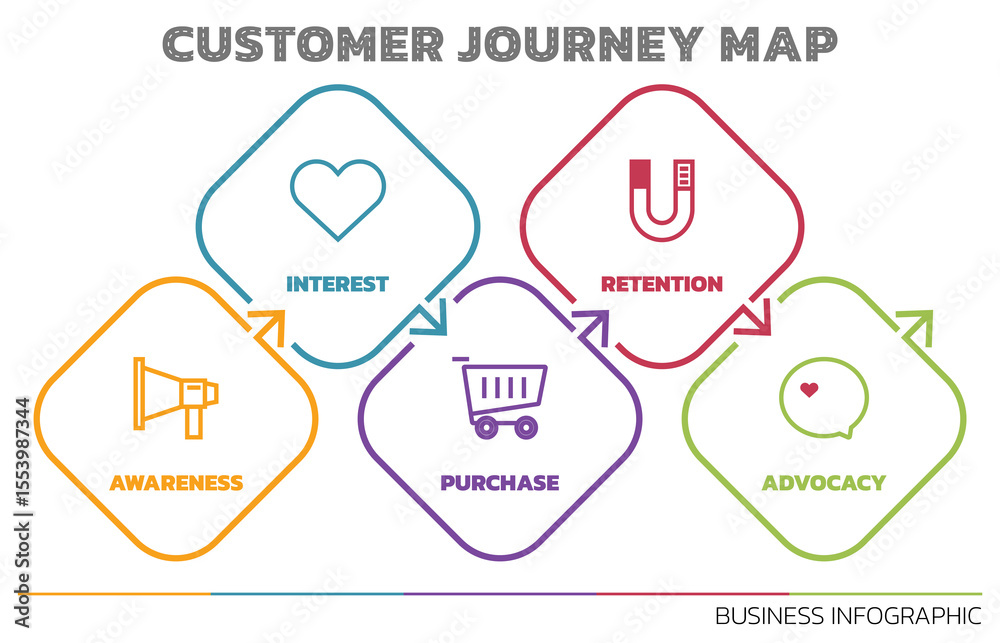 Poster Illustration of Customer Journey Map. Customer Journey Map Showing Steps of Customers Buying Process. Vector Illustration. All in a single layer.