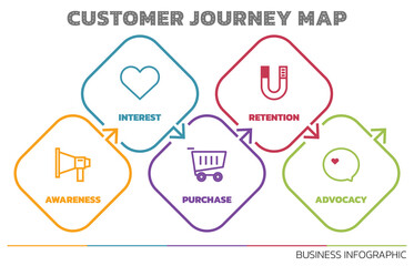 Illustration of Customer Journey Map. Customer Journey Map Showing Steps of Customers Buying Process. Vector Illustration. All in a single layer.
